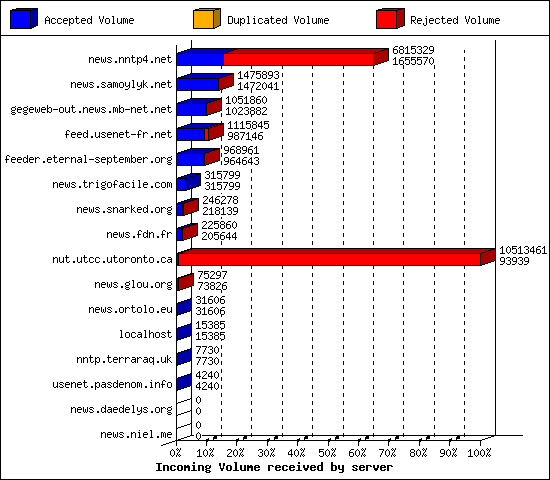Incoming Volume received by server
