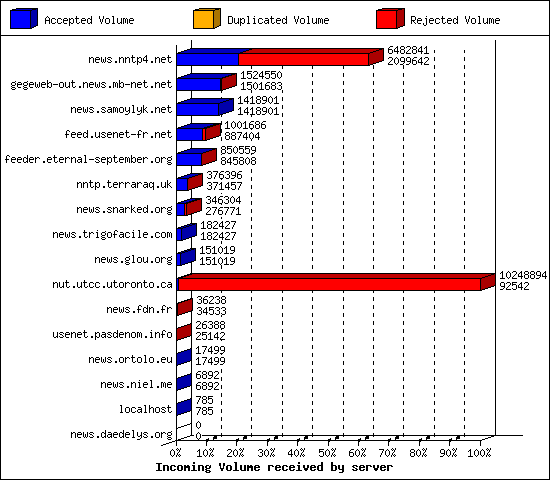 Incoming Volume received by server