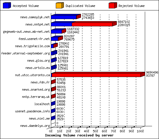 Incoming Volume received by server