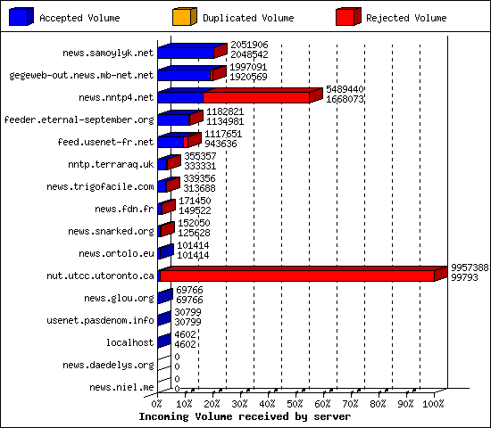Incoming Volume received by server