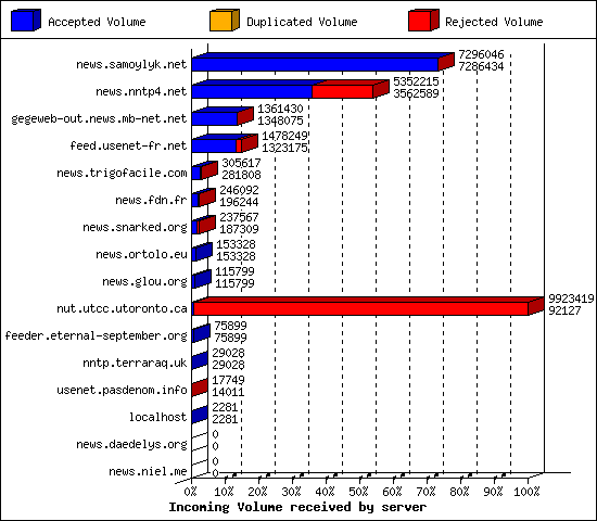Incoming Volume received by server