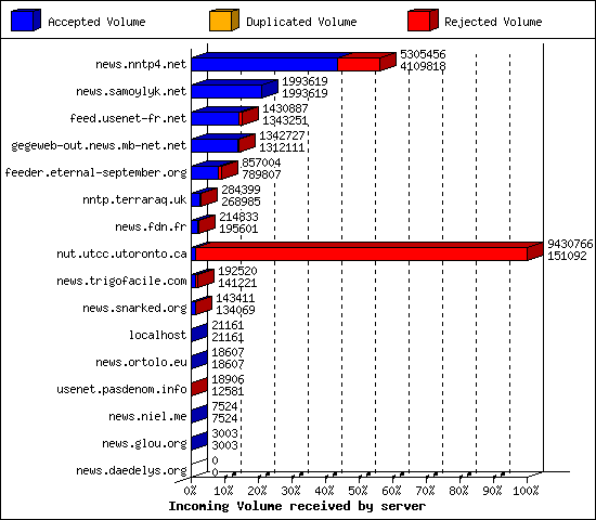 Incoming Volume received by server