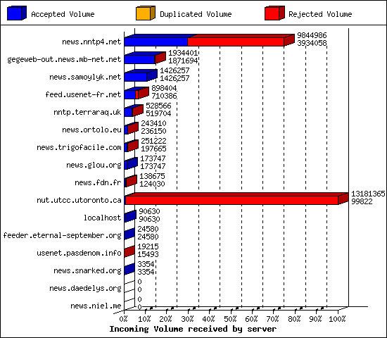 Incoming Volume received by server