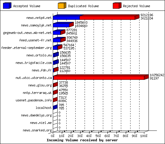 Incoming Volume received by server