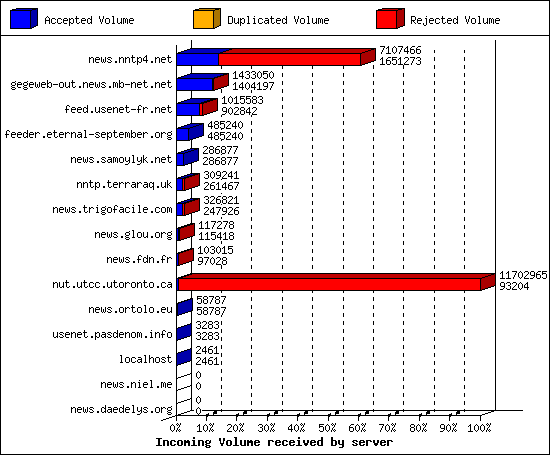 Incoming Volume received by server