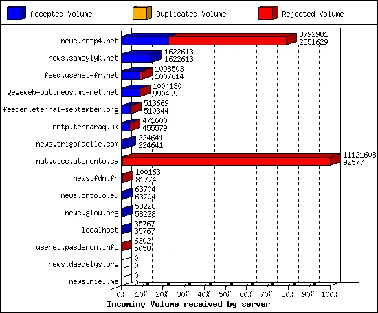 Incoming Volume received by server