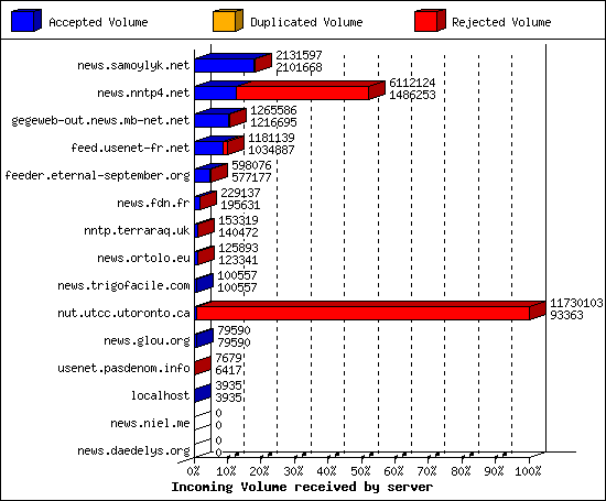 Incoming Volume received by server