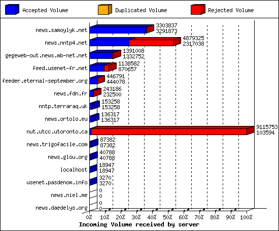 Incoming Volume received by server