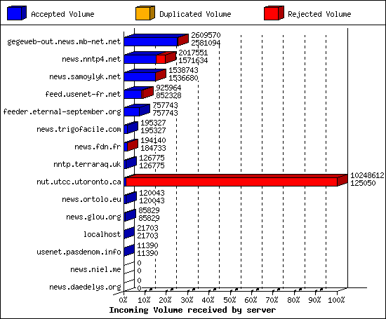 Incoming Volume received by server