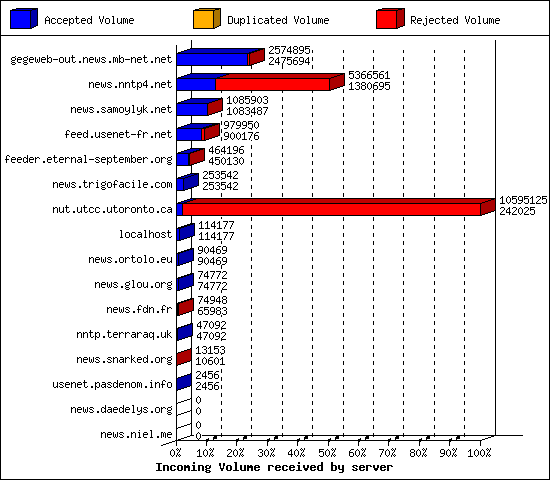 Incoming Volume received by server
