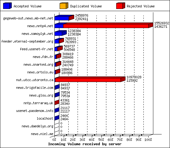 Incoming Volume received by server