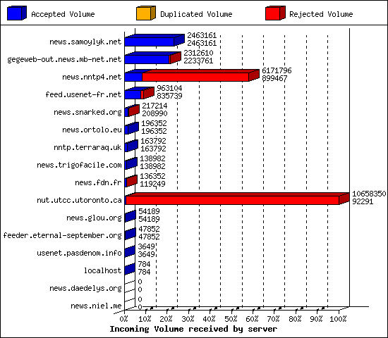 Incoming Volume received by server