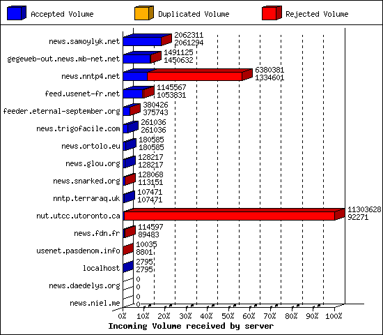 Incoming Volume received by server