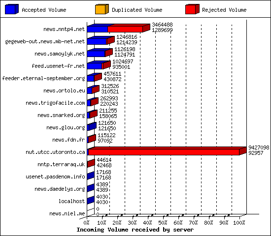 Incoming Volume received by server