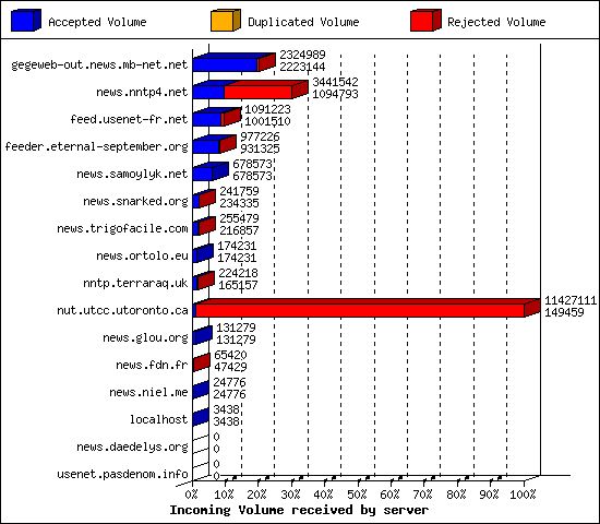 Incoming Volume received by server