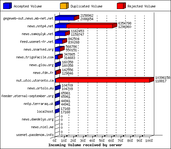 Incoming Volume received by server