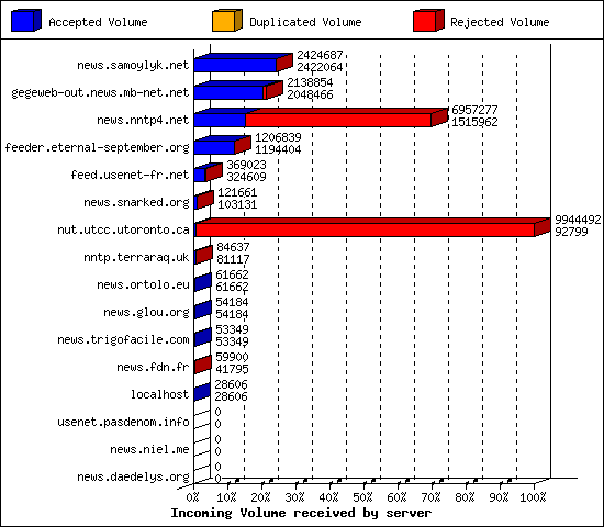 Incoming Volume received by server