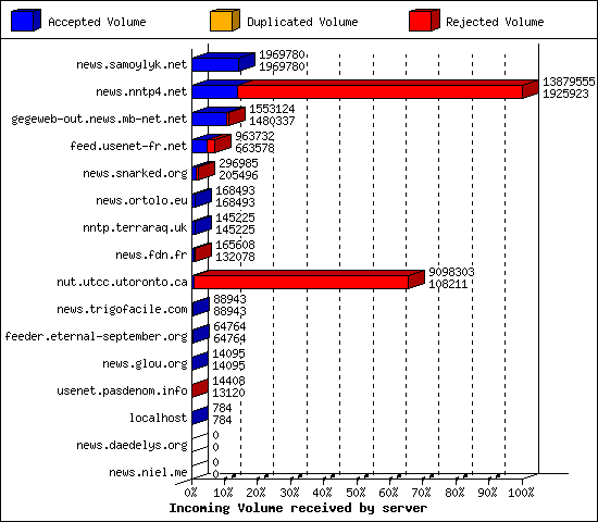 Incoming Volume received by server
