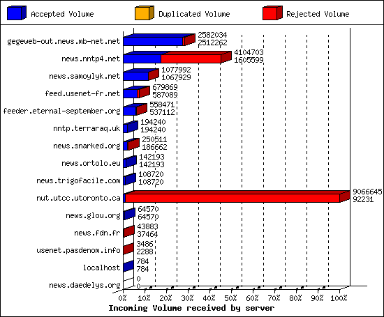 Incoming Volume received by server