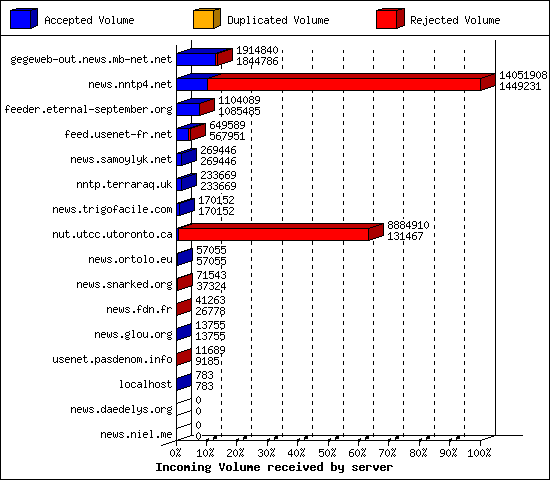 Incoming Volume received by server