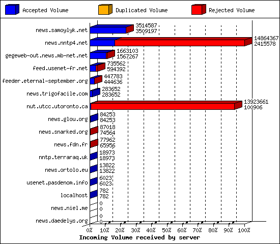 Incoming Volume received by server