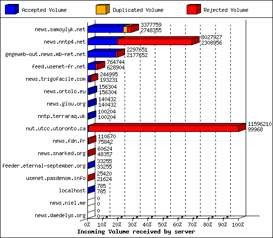 Incoming Volume received by server