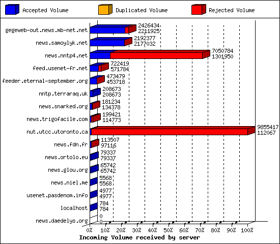 Incoming Volume received by server