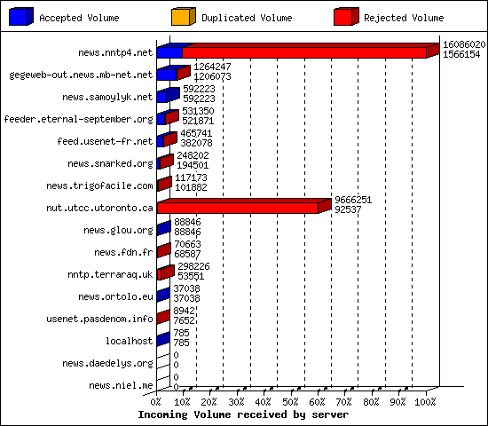 Incoming Volume received by server