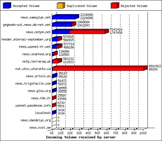Incoming Volume received by server