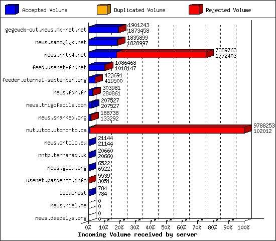 Incoming Volume received by server