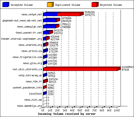 Incoming Volume received by server