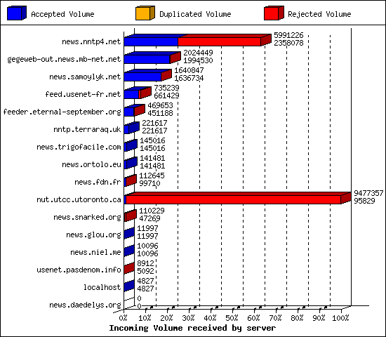 Incoming Volume received by server