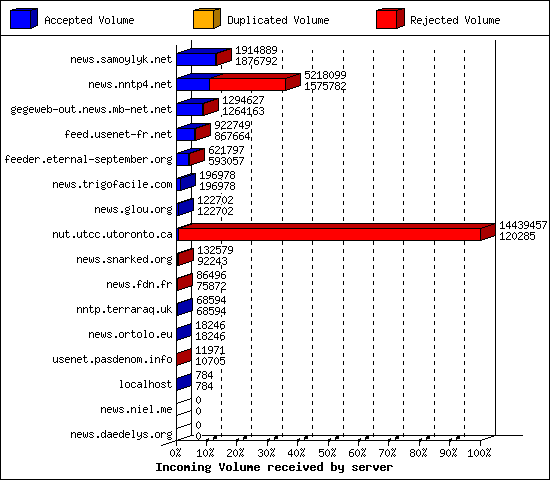 Incoming Volume received by server