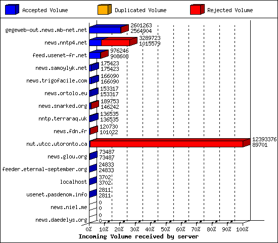 Incoming Volume received by server
