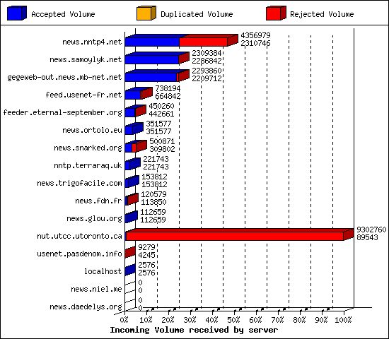 Incoming Volume received by server