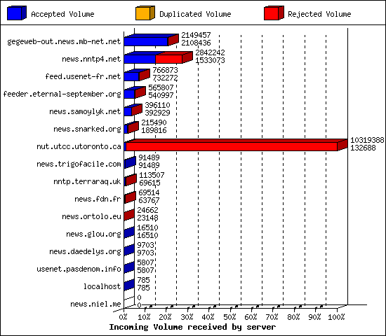 Incoming Volume received by server