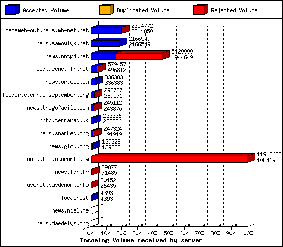 Incoming Volume received by server
