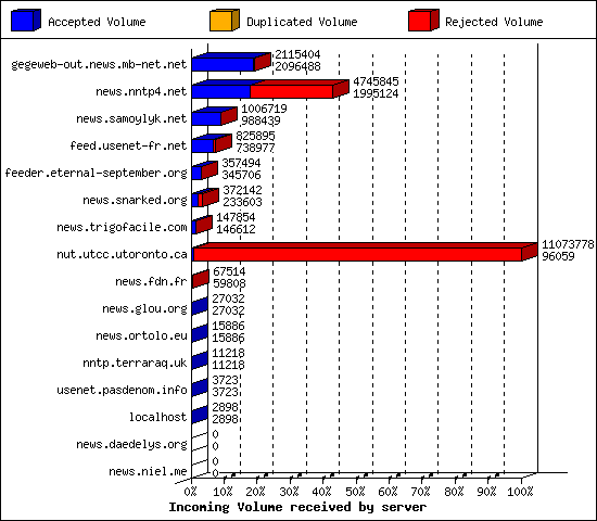 Incoming Volume received by server