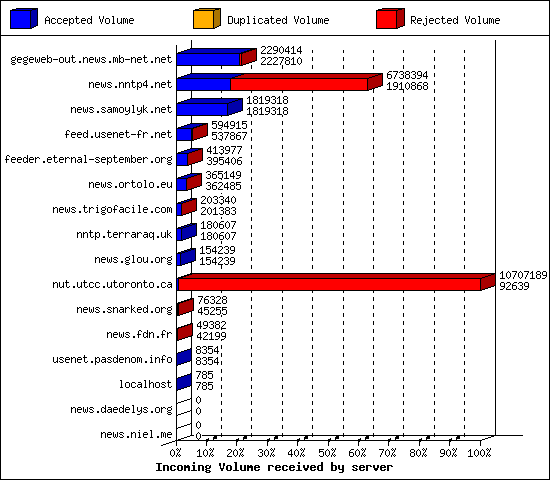 Incoming Volume received by server