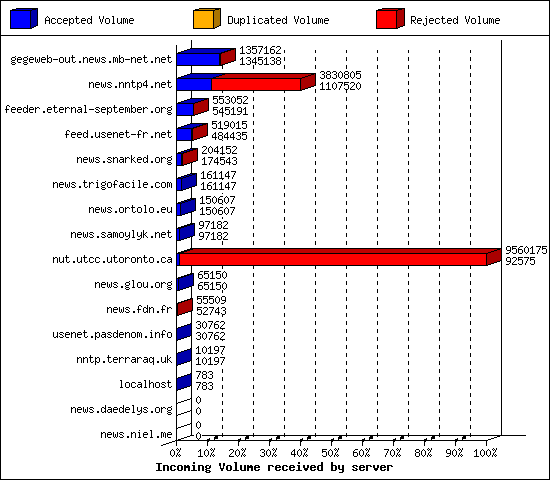 Incoming Volume received by server