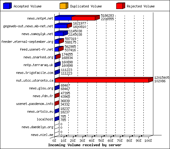 Incoming Volume received by server