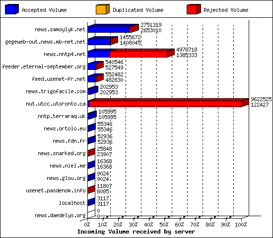 Incoming Volume received by server