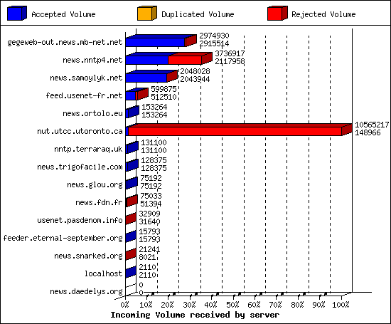 Incoming Volume received by server