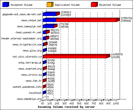 Incoming Volume received by server