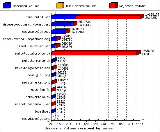 Incoming Volume received by server