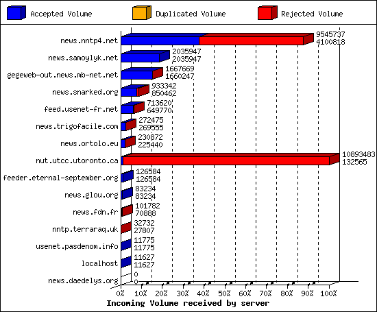 Incoming Volume received by server