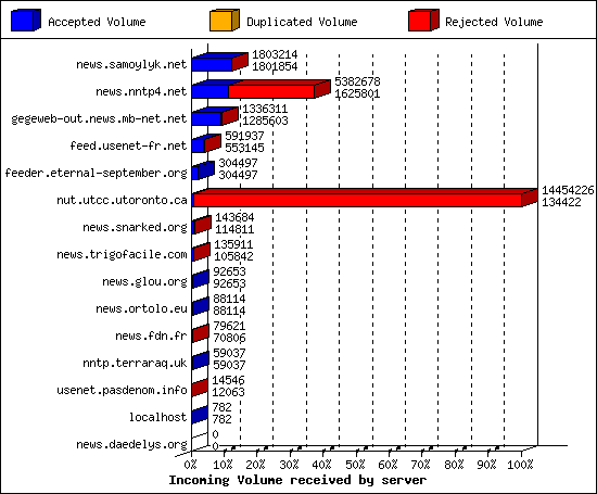 Incoming Volume received by server