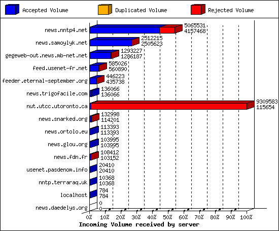 Incoming Volume received by server