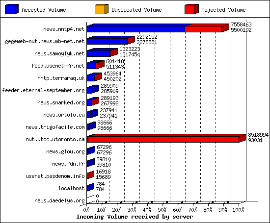 Incoming Volume received by server