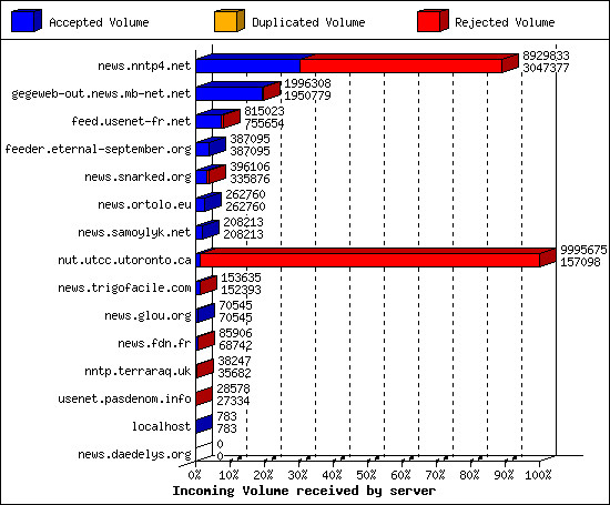 Incoming Volume received by server
